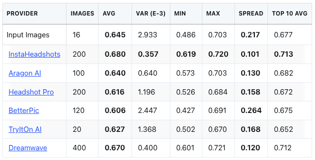 How close do AI headshot generators get to representing you? We benchmarked six of these tools and shared the data.